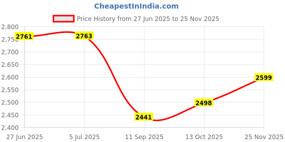 flipkart.com flipzon Premium 6 Step-Ladder for Home | Heavy Duty Foldable Ladder Steel Ladder flipzon Price History Graph from 27 Jun 2025 to 25 Nov 2025