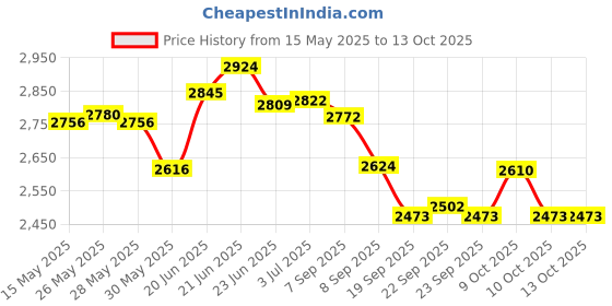 flipkart.com ecom bharat Premium 6.7 FEET (2.01m) LENGTH,5.9 FEETS (1.50m) BREATH AND 51CM HEIGHT. Inflatable Swimming Pool, Inflatable Toy Pump ecom bharat Price History Graph from 15 May 2025 to 13 Oct 2025