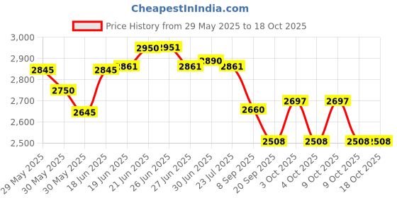 flipkart.com ecom bharat Premium 6.7 FEET (2.01m) LENGTH,5.9 FEETS (1.50m) BREATH AND 51CM HEIGHT. Inflatable Swimming Pool, Inflatable Toy Pump ecom bharat Price History Graph from 29 May 2025 to 18 Oct 2025