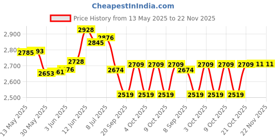 flipkart.com ecom bharat Premium 6.7 FEET (2.01m) LENGTH,5.9 FEETS (1.50m) BREATH AND 51CM HEIGHT Inflatable Swimming Pool, Inflatable Toy Pump ecom bharat Price History Graph from 13 May 2025 to 22 Nov 2025