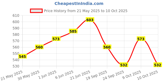 flipkart.com intelliskills Premium 7 Pcs Wooden Rainbow Blocks Stacker Game intelliskills Price History Graph from 21 May 2025 to 9 Oct 2025