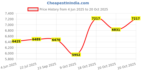 flipkart.com vidiem Premium 750 W Mixer Grinder vidiem Price History Graph from 4 Jun 2025 to 20 Oct 2025