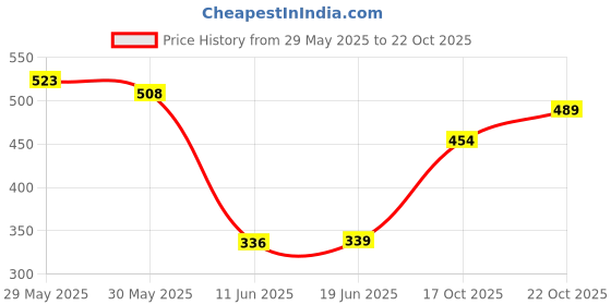 flipkart.com hot wheels Premium 77 PACKIN' PACER Toy Car, Truck or Van, 1:64 Scale (Styles May Vary) hot wheels Price History Graph from 29 May 2025 to 22 Oct 2025