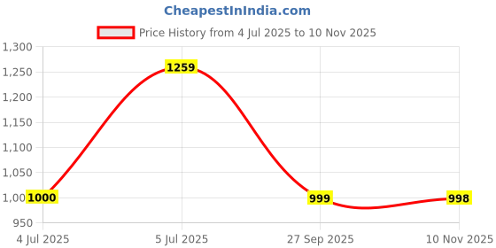 flipkart.com flipkart perfect homes studio Premium 8 Shelf Unique Print Carbon Steel Collapsible Wardrobe flipkart perfect homes studio Price History Graph from 4 Jul 2025 to 10 Nov 2025