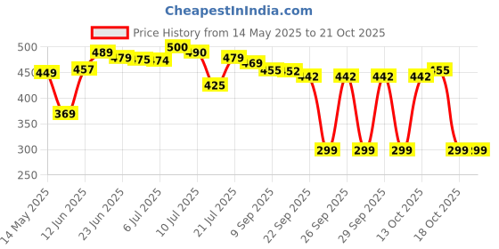 flipkart.com kyari - PREMIUM 8 x 8 Ultra Slim Shower + EXTRA Heavy Arm Shower Complete Set Handheld kyari Price History Graph from 14 May 2025 to 20 Oct 2025