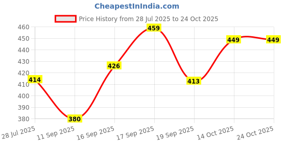 flipkart.com clayplus PREMIUM 8 x 8 Ultra Slim Shower + EXTRA Heavy Arm Shower Complete Set Handheld clayplus Price History Graph from 28 Jul 2025 to 22 Oct 2025