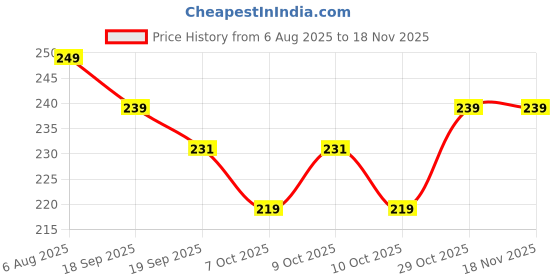 flipkart.com kyari - PREMIUM 8 x 8 Ultra Slim Shower Head ( Withput Arm Rod ) Handheld kyari Price History Graph from 6 Aug 2025 to 18 Nov 2025