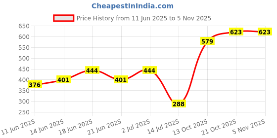flipkart.com home13 Premium 8"x"8 Heavy SS Ultra Slim Rain Shower Head Without Arm Fixed Mount home13 Price History Graph from 11 Jun 2025 to 4 Nov 2025