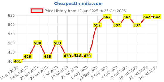 flipkart.com home13 Premium 8"x"8 Quality SS Ultra Slim Rain Shower Head Without Arm Shower Fixed Mount home13 Price History Graph from 10 Jun 2025 to 26 Oct 2025
