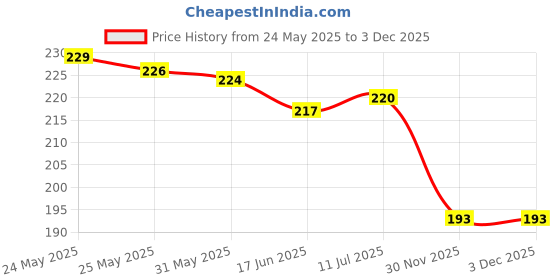 flipkart.com kshivi Premium 9 Pcs Full Hex Allen Key Kit Bolt Spanner Goti Wrench L Shape Repair Tool Set for Bike/Bicycle/Cycle/Guitar Allen Key Set Single Sided L Type Wrench kshivi Price History Graph from 24 May 2025 to 3 Dec 2025