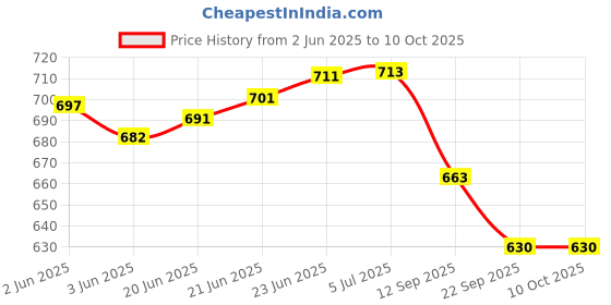 flipkart.com true-ally Premium A4 260 GSM RC (Resin Coated) Water Proof Instant Dry Luster Glossy Inkjet Photo Paper A4 (210 x297 mm) (A4-50 Sheets) Unruled A4 260 gsm Photo Paper true-ally Price History Graph from 2 Jun 2025 to 10 Oct 2025