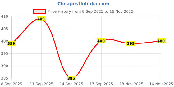 flipkart.com abc Premium A4 Notebook Plain 200 Pages abc Price History Graph from 8 Sep 2025 to 13 Nov 2025