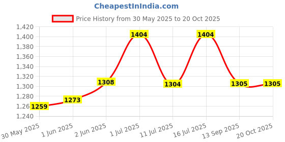 flipkart.com eco fire Premium ABC Dry Powder Type Fire Extinguisher ISI Mark Fire Extinguisher Mount eco fire Price History Graph from 30 May 2025 to 20 Oct 2025