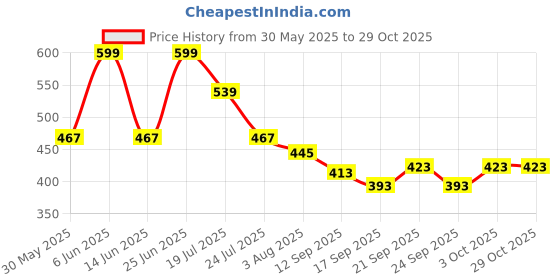 flipkart.com creon Premium ABS Riva Health Faucet Set with 1.5 Meter SS Tube for Toilet Faucet Handle creon Price History Graph from 30 May 2025 to 29 Oct 2025