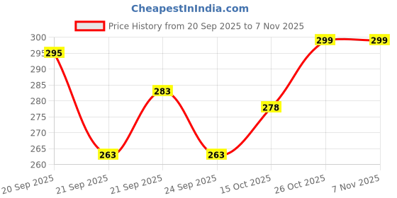 flipkart.com lifemed Premium Absorbent Gauze Cloth - Gauze Than - 60cm x 18mtrs, Pack of 1 Gauze Medical Dressing lifemed Price History Graph from 20 Sep 2025 to 6 Nov 2025