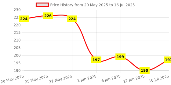 flipkart.com kisra Premium Acne Prone Skin - Controls Acne Development - Clears Out Clogged Pores - Formulated Specially To Create A Barrier Against Acne Development – Pimple Care Soap kisra Price History Graph from 20 May 2025 to 16 Jul 2025