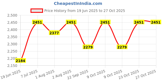 flipkart.com mlu Premium Adjustable Baby High Chair Feeding For Infants & Toddlers Eating Chair mlu Price History Graph from 19 Jun 2025 to 27 Oct 2025