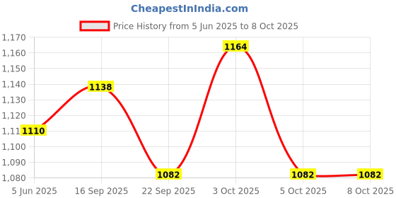flipkart.com hhs sports Premium Adjustable Inline Skates with Front Light Up Wheels Skates (Pink) In-line Skates - Size 7-9 UK hhs sports Price History Graph from 5 Jun 2025 to 5 Oct 2025