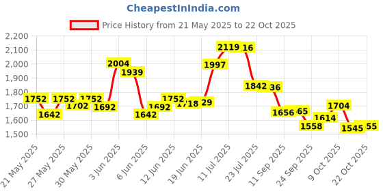 flipkart.com liberty Premium Adult Diaper Pants, Waist Size (38-65 Inches), Pack of 2 Adult Diapers - XL liberty Price History Graph from 21 May 2025 to 21 Oct 2025