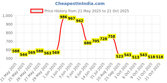 flipkart.com liberty Premium Adult Diaper Pants, Waist Size (38-65 Inches), Pack of 2 Adult Diapers - XL liberty Price History Graph from 21 May 2025 to 20 Oct 2025