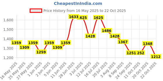 flipkart.com friends Premium Adult Diaper Tape Style with odourlock and Anti-Bacterial Absorbent Core Adult Diapers - M friends Price History Graph from 16 May 2025 to 22 Oct 2025