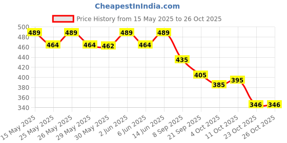 flipkart.com friends Premium Adult Diapers Adult Diapers - M friends Price History Graph from 15 May 2025 to 24 Oct 2025