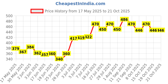 flipkart.com dignity Premium Adult Diapers, Extra Large, Waist Size 48" - 57", 10 Pcs/Pack (Pack of 1), 10 Pcs Adult Diapers - XL dignity Price History Graph from 17 May 2025 to 21 Oct 2025