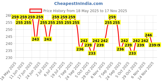 flipkart.com cir Premium Adult Diapers, Large, Pack of 1 (10 units) Adult Diapers - L cir Price History Graph from 18 May 2025 to 17 Nov 2025