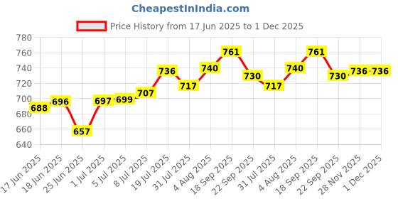 flipkart.com dignity Premium Adult Diapers, Large, Waist Size 38" - 54", 10 Pcs/Pack (Pack of 2) Adult Diapers - L dignity Price History Graph from 17 Jun 2025 to 1 Dec 2025