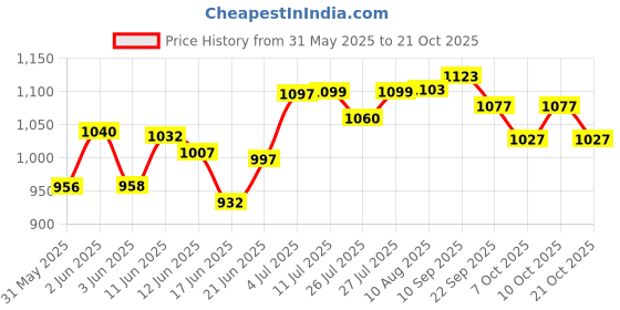flipkart.com dignity Premium Adult Diapers, Large, Waist Size 38" - 54", 10 Pcs/Pack (Pack of 3), 30 Pcs Adult Diapers - L dignity Price History Graph from 31 May 2025 to 21 Oct 2025