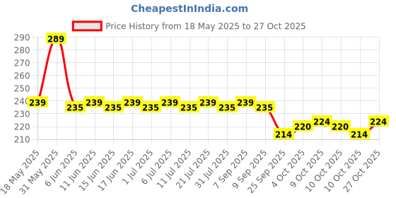 flipkart.com cir Premium Adult Diapers, Medium, Pack of 1 (10 units) Adult Diapers - M cir Price History Graph from 18 May 2025 to 27 Oct 2025