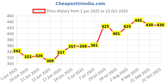 flipkart.com dignity Premium Adult Diapers, Medium, Waist Size 28" - 45", 10 Pcs/Pack (Pack of 1) Adult Diapers - M dignity Price History Graph from 1 Jun 2025 to 22 Oct 2025