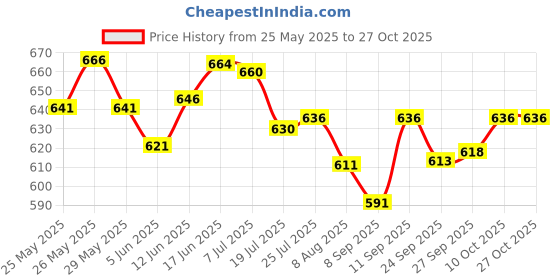 flipkart.com respect Premium Adult Pant - Triple Extra Large (10 Pieces) Adult Diapers - XXXL respect Price History Graph from 25 May 2025 to 27 Oct 2025