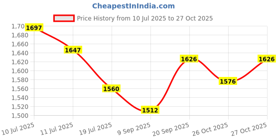flipkart.com respect Premium Adult Pant - Triple Extra Large (10 Pieces) - ( Pack of 4 ) Adult Diapers - XXXL respect Price History Graph from 10 Jul 2025 to 27 Oct 2025