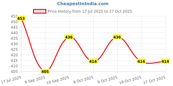 flipkart.com respect Premium Adult Tape Diaper - Double Extra Large (10 Pieces) - XXL respect Price History Graph from 17 Jul 2025 to 27 Oct 2025