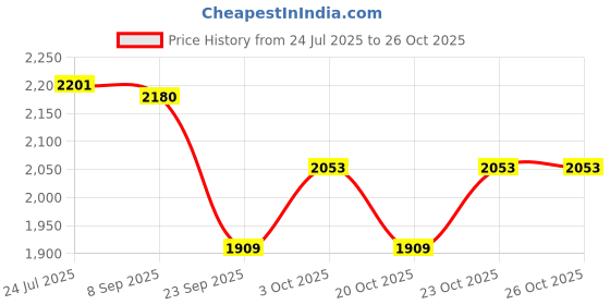 flipkart.com young star Premium Adults & Kids 7 feet's family swimming pool, bath tub Inflatable Swimming Pool, Inflatable Toy Pump young star Price History Graph from 24 Jul 2025 to 25 Oct 2025