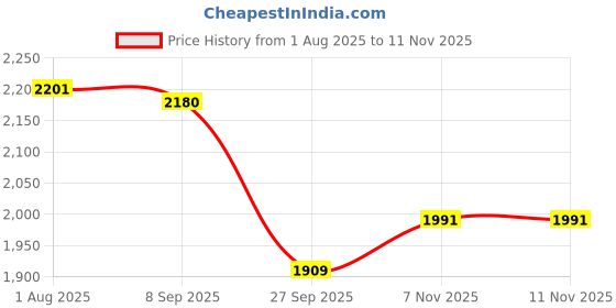 flipkart.com young star Premium Adults & Kids 7 feet's family swimming pool, bath tub Inflatable Swimming Pool, Inflatable Toy Pump young star Price History Graph from 1 Aug 2025 to 10 Nov 2025