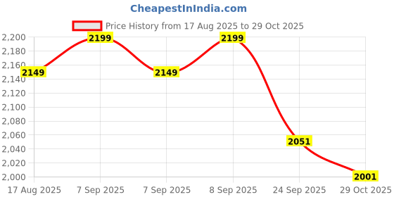 flipkart.com young star Premium Adults & Kids 7 feet's family swimming pool, bath tub Inflatable Swimming Pool, Inflatable Toy Pump young star Price History Graph from 17 Aug 2025 to 29 Oct 2025