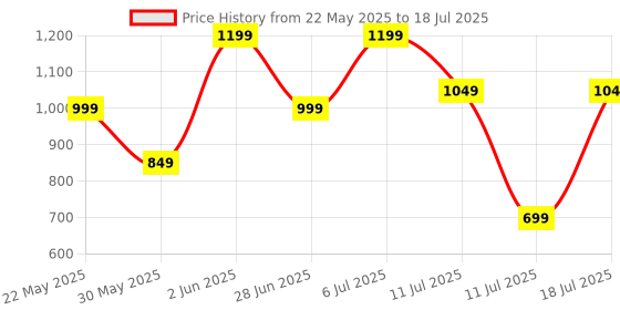 flipkart.com lifelong Premium Aerobic Stepper For Exercise With Adjustable Height, Anti-Skid Surface Stepper lifelong Price History Graph from 22 May 2025 to 11 Jul 2025