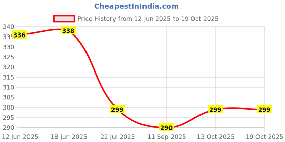 flipkart.com khushbuwala Premium Agarbatti 1kg Packet Incense Sticks | 100 % Charcoal free Chandan, Timeless Aura of Calm khushbuwala Price History Graph from 12 Jun 2025 to 19 Oct 2025