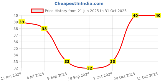 flipkart.com godsun Premium agarbatti for temple pooja incense Sticks |Collection For Negative Energy, Divine & Special Puja Experience, (Qty :110 sticks) godsun Price History Graph from 21 Jun 2025 to 31 Oct 2025