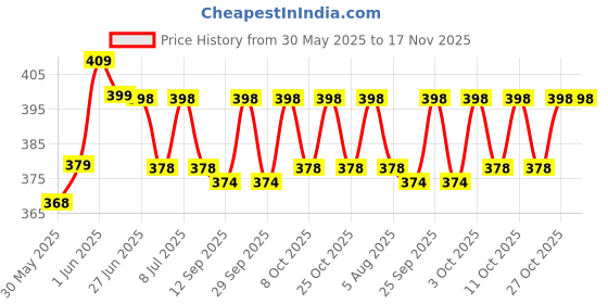 flipkart.com taiyo Premium Aini FAST Growth Fish Feed World No.1 Fish 0.66 kg (2x0.33 kg) Dry New Born, Young, Adult Fish Food taiyo Price History Graph from 30 May 2025 to 17 Nov 2025