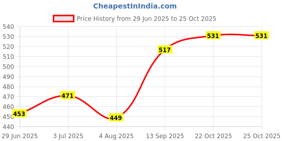 flipkart.com dlr Premium Air steel cycle pump bicycle pump for football, multipurpose pump 3 PIN Basketball Pump, Bicycle, Football Pump, Handball Pump, Volleyball Pump, Inflatable Furniture Pump dlr Price History Graph from 29 Jun 2025 to 24 Oct 2025