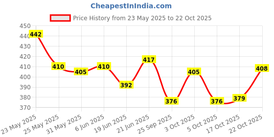 flipkart.com winodd enterprise Premium Air-Tight Stainless Steel Lunch Box for Office & College with Bag 5 Containers Lunch Box winodd enterprise Price History Graph from 23 May 2025 to 22 Oct 2025