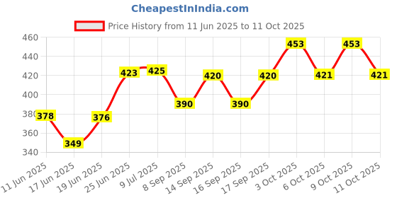 flipkart.com amazecare Premium Aluminium Imported Walking Stick With ABS Handle L Type Universal Size Walking Stick For Old Age (Men & Women) AMZ-WalkingStick Silver Walking Stick amazecare Price History Graph from 11 Jun 2025 to 11 Oct 2025