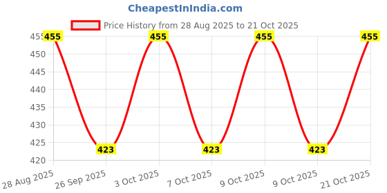 flipkart.com hoorain traders Premium & Durable (12 inches) Nut & Bolts Dholak hoorain traders Price History Graph from 28 Aug 2025 to 21 Oct 2025