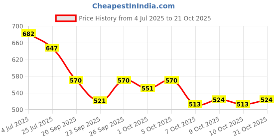 flipkart.com hoorain traders Premium & Durable Mango Wood | Traditional 16-Inch Rope & Rings Dholak hoorain traders Price History Graph from 4 Jul 2025 to 21 Oct 2025