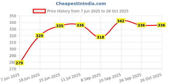 flipkart.com lifafewala Premium and Exclusive Designer Ethnic Shahi Farmaan/Roll/Scroll Money Envelopes. Envelopes lifafewala Price History Graph from 7 Jun 2025 to 26 Oct 2025
