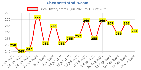 flipkart.com gadariya king Premium and High Quality Heavy duty Welding Safety Google Free Size Pack of 2pcs Welding Goggles with Flip-up Lenses WeldingSafety Goggle gadariya king Price History Graph from 6 Jun 2025 to 13 Oct 2025