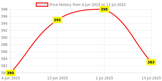 flipkart.com bos medicare surgical Premium and Quality checked product 5in1 medical torch Torch bos medicare surgical Price History Graph from 4 Jun 2025 to 13 Jul 2025